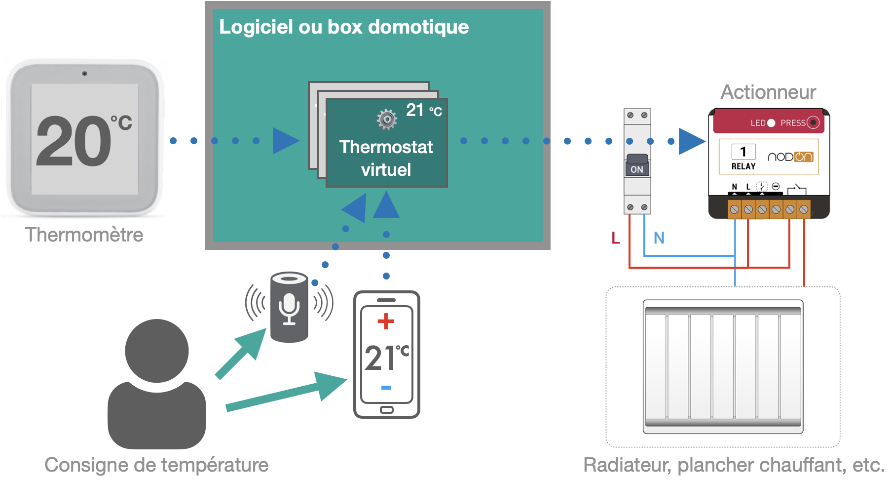 Domotisation chauffage électrique sans fil pilote avec un thermostat virtuel de la box ou logiciel domotique