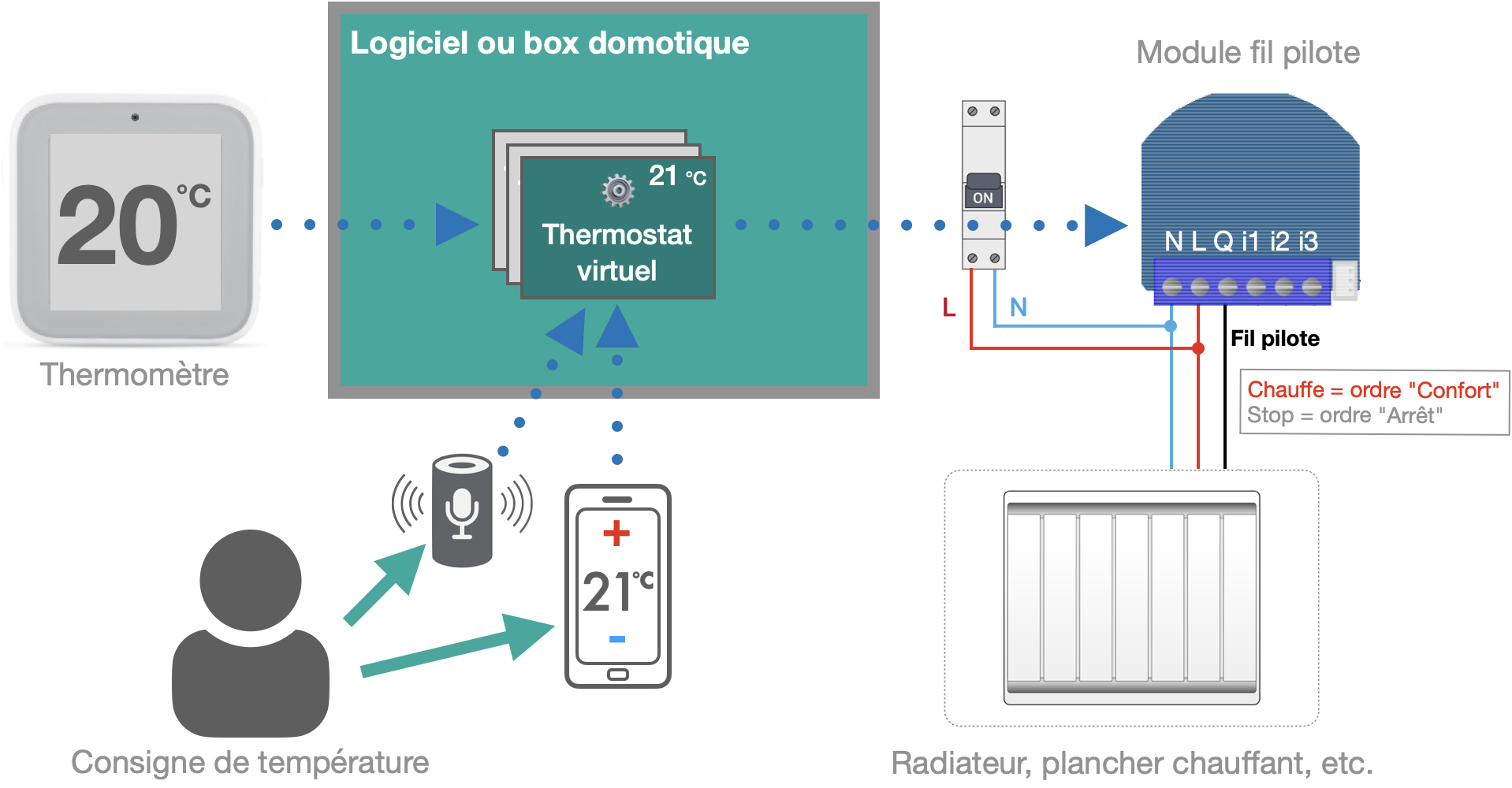 Gestion d'un radiateur à fil pilote avec un thermostat virtuel