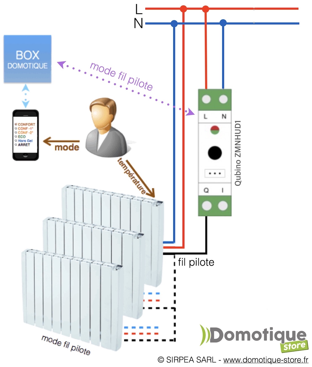 Module fil pilote Z-Wace plus au format rail DIN Qubino ZMNHUD1