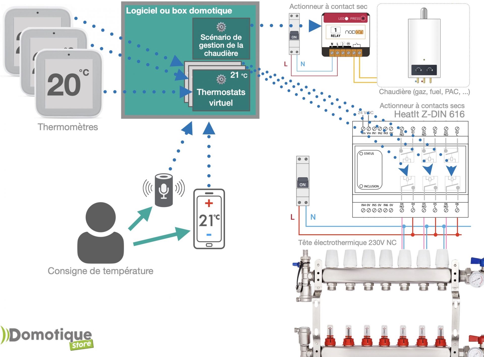 Domotiser son plancher chauffant hydraulique avec le thermostat virtuel d'une box domotique et des têtes électrothermiques sur la nourrice + gestion intelligente de la chaudière