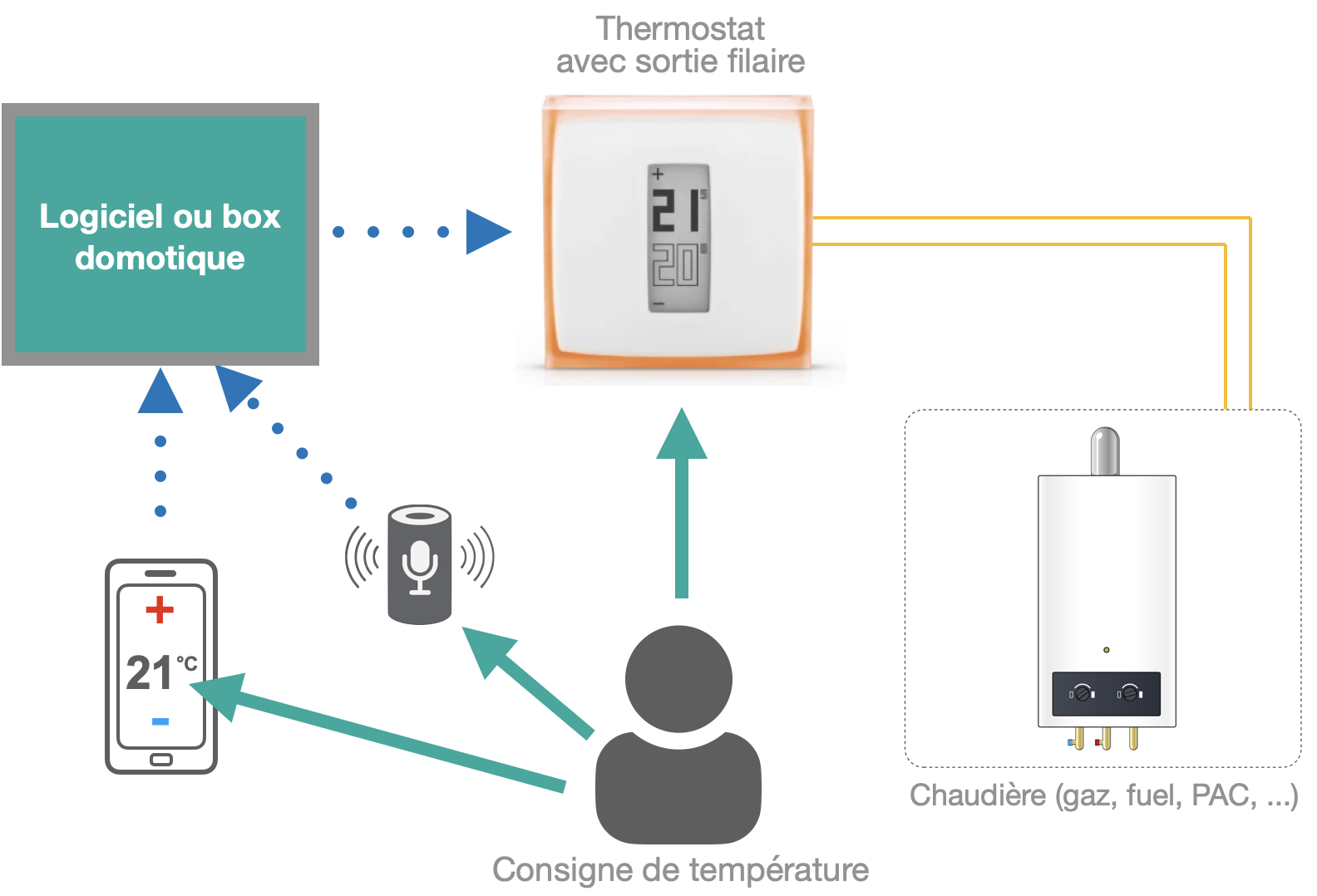 Domotiser un chauffage central avec chaudière (gaz, fuel, granulés) ou PAC - Cas du thermostat filaire
