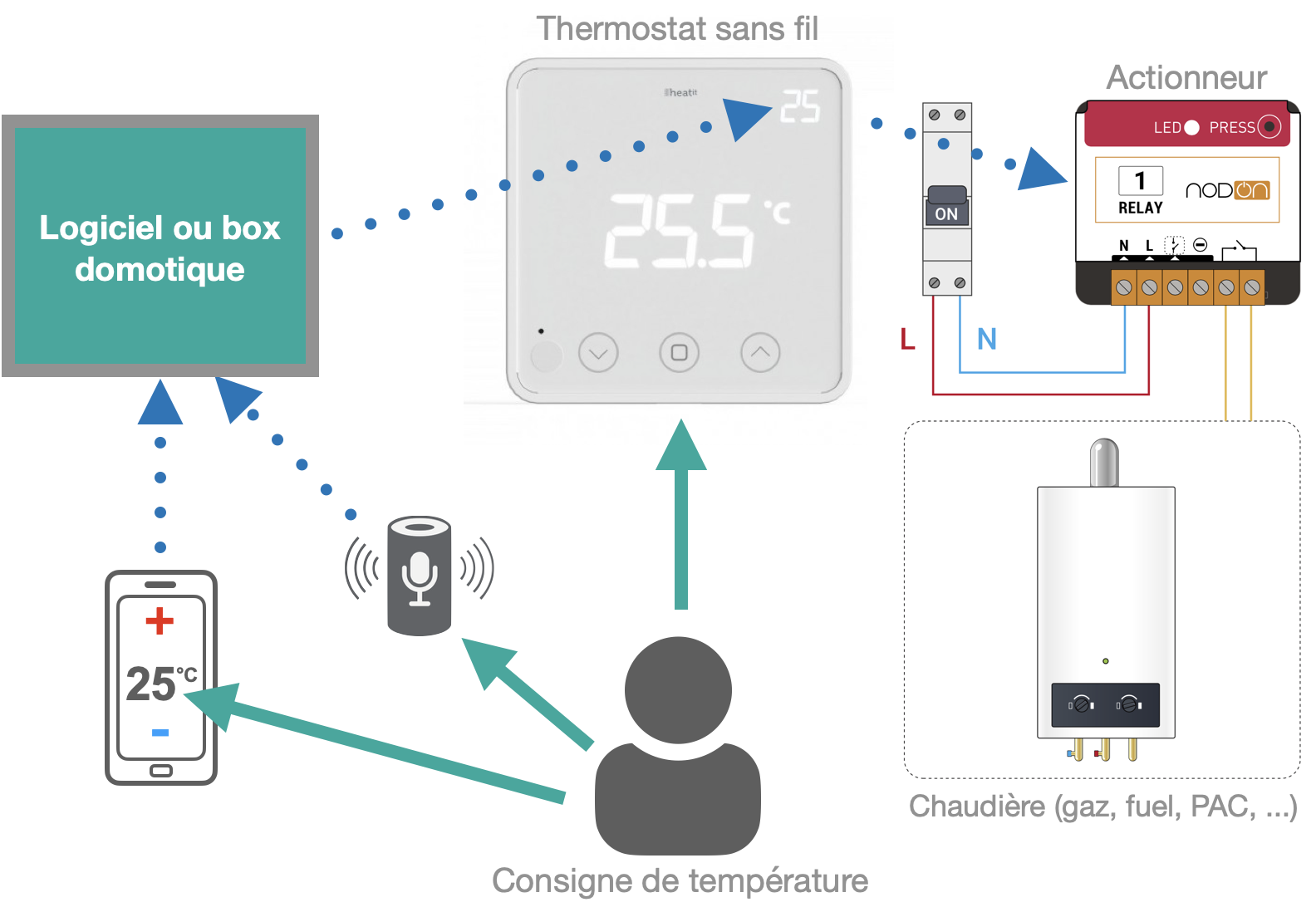 Domotiser un chauffage central avec chaudière (gaz, fuel, granulés) ou PAC - Cas du thermostat sans fil