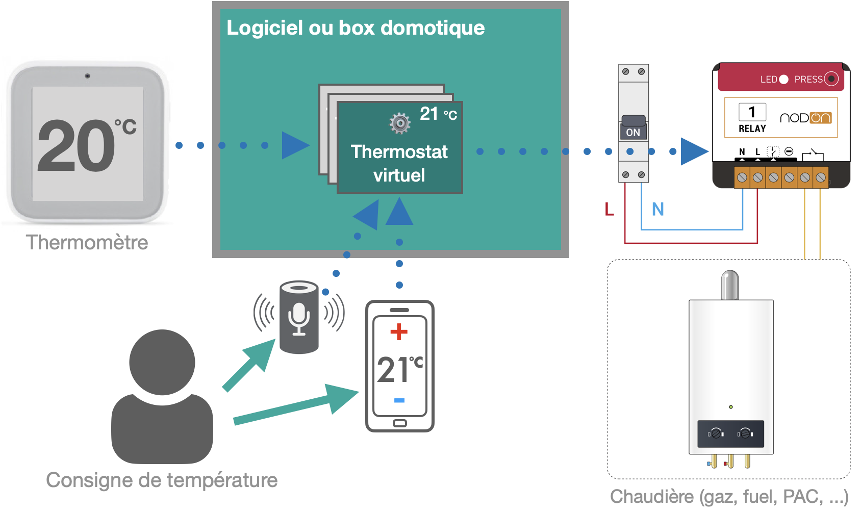 Domotiser un chauffage central avec chaudière (gaz, fuel, granulés) ou PAC - Cas du thermostat virtuel (sans fil)