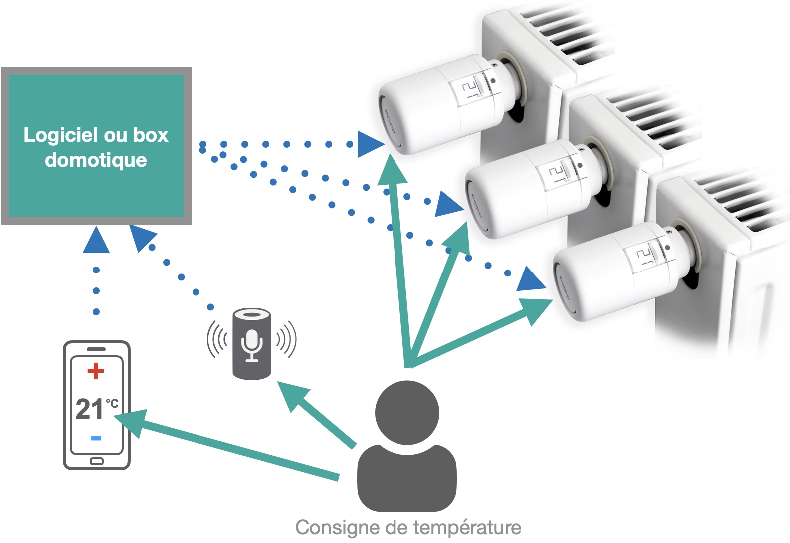 Domotiser son chauffage central avec des têtes thermostatiques connectées