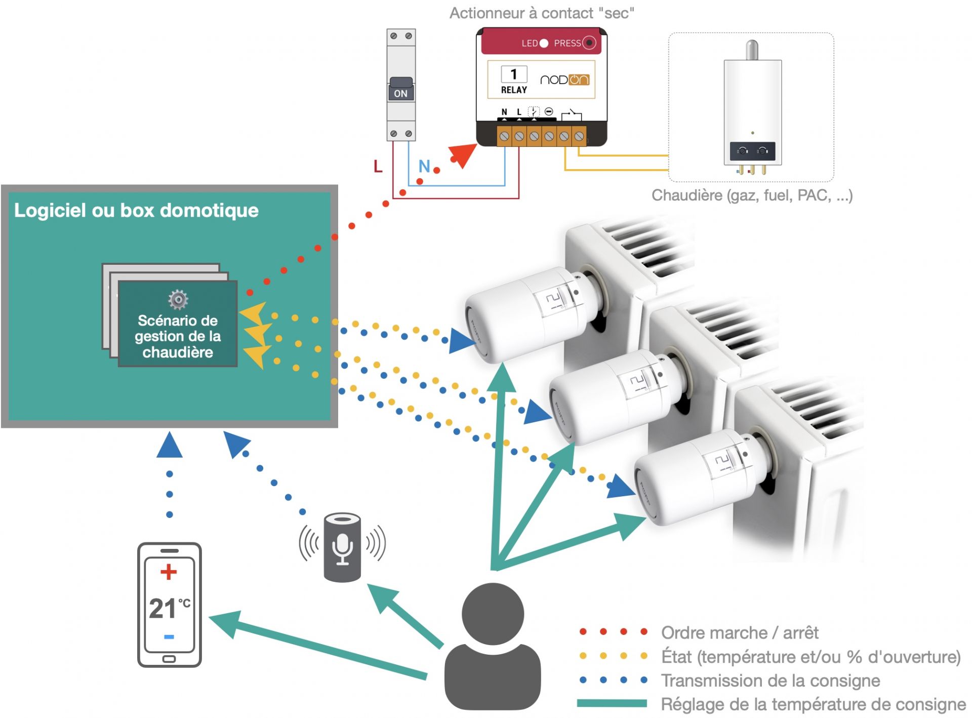 Gestion automatique intelligente par domotique d'une chaudière avec des têtes thermostatiques connectées