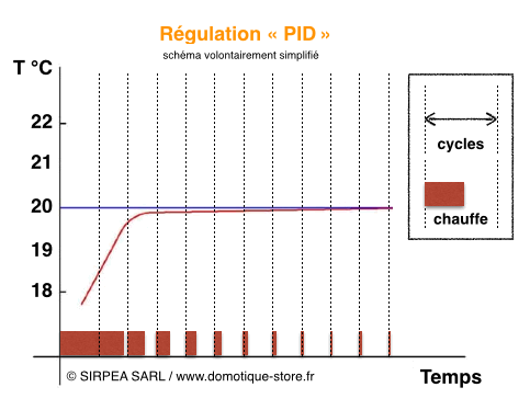 Régulation de chauffage progressif PID