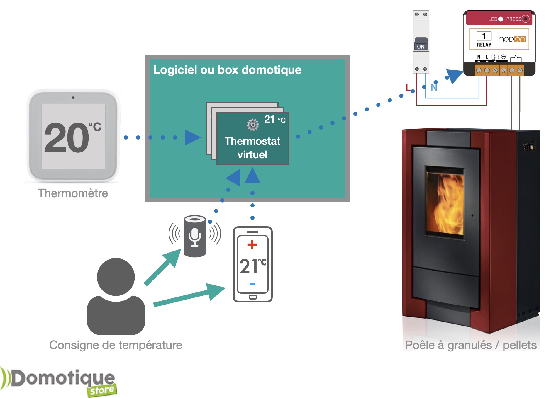 Contrôler en domotique un poêle à granulés / pellets via un thermostat virtuel (commande par smartphone, commande vocale par Google Home, Amazon Alexa, Siri via Apple Homekit)