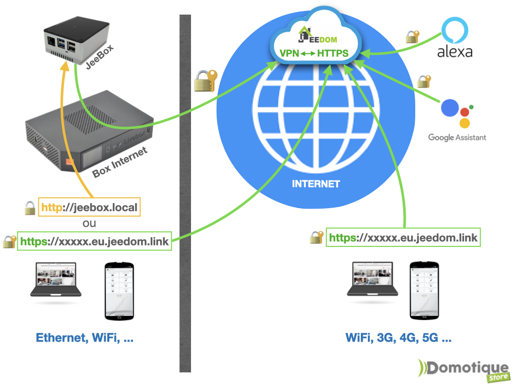 Accès à distance sécurisée via le serveurs "DNS" de Jeedom
