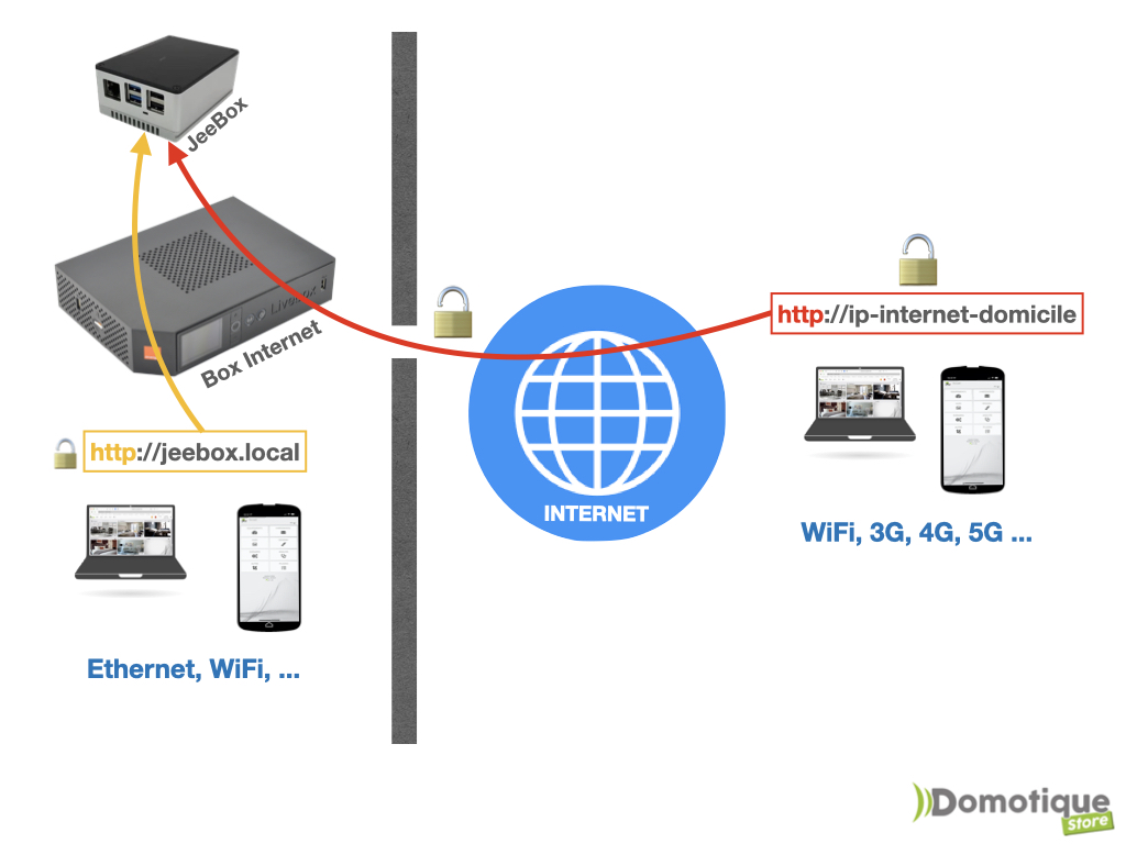 Accéder à distance à Jeedom sur JeeBox par redirection de ports