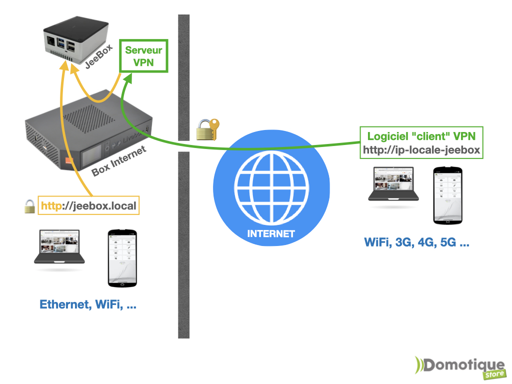 Se connecter à distance au Jeedom de votre JeeBox à travers un VPN personnel