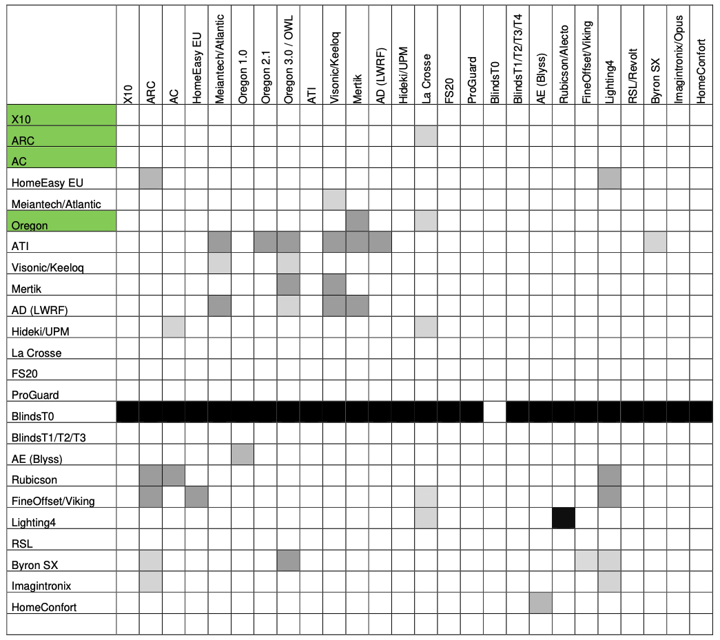 Compatibilité et conflits de protocoles en réception sur RFXcom RFXTRX433