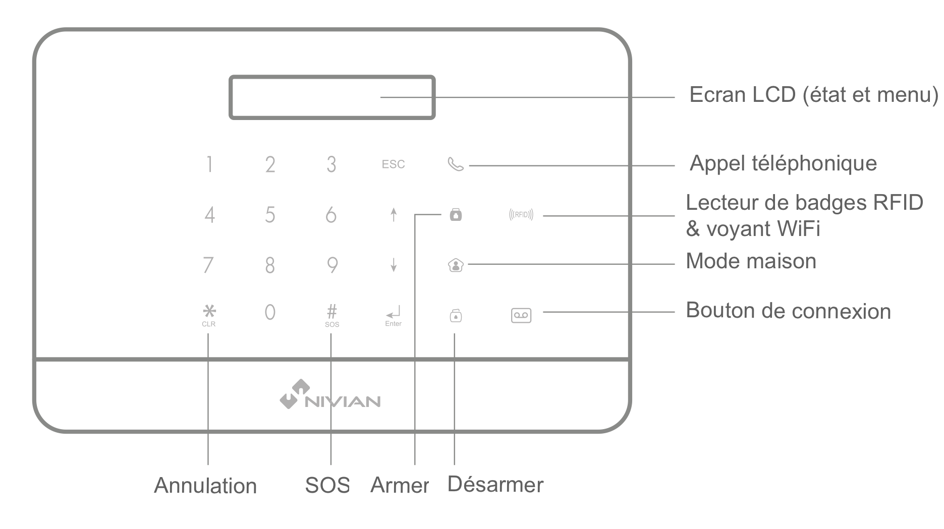 Panneau avant de l'alarme maison sans fil GSM/SMS et WiFi compatible Tuya Smart Life Nivian