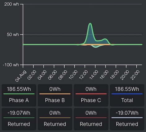 Mesure de la consommation et production d'énergie via le module connecté WiFi avec application smartphone Shelly 3EM