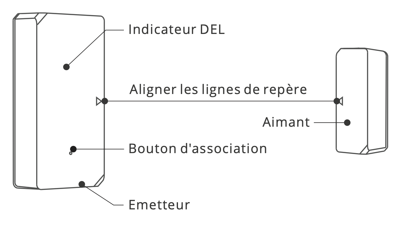 Boutons et voyants du détecteur d'ouverture WiFi pour porte et fenêtre Sonoff DW2-WFi
