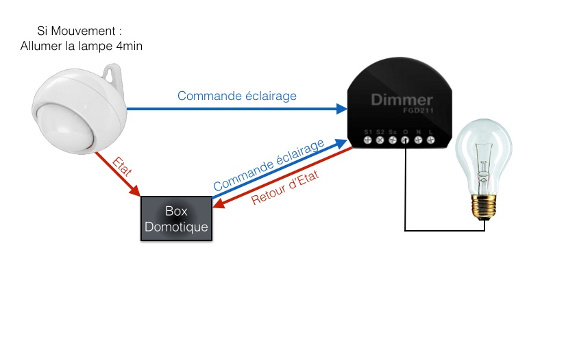 Association entre des modules dans un réseau Domotique ZWave