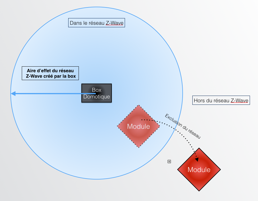 Exclusion d'un module dans un réseau domotique ZWave