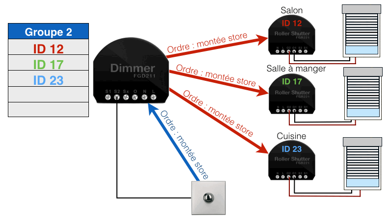 Exemple d'un groupe gérant des stores grâce à un module ZWave FGD211