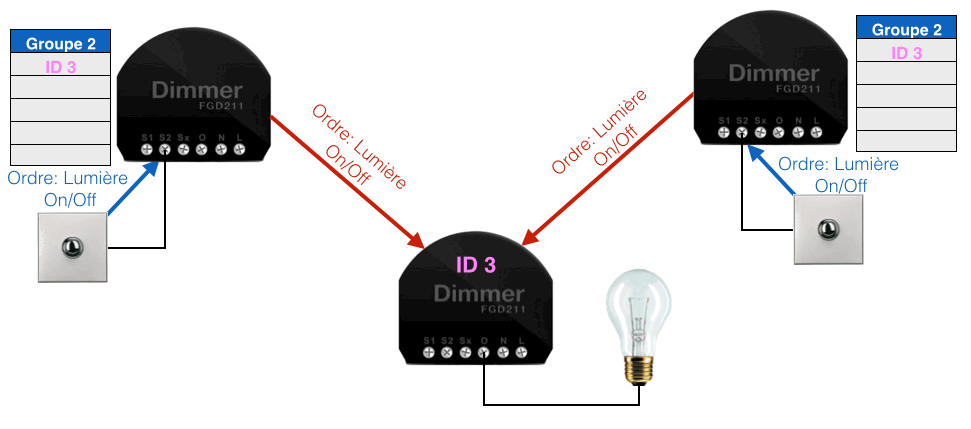 Exemple de plusieurs modules ZWave FGD211 permettant de gérer la même lumière