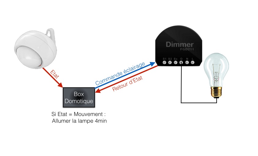 Pas d'Association entre des modules dans un réseau Domotique ZWave