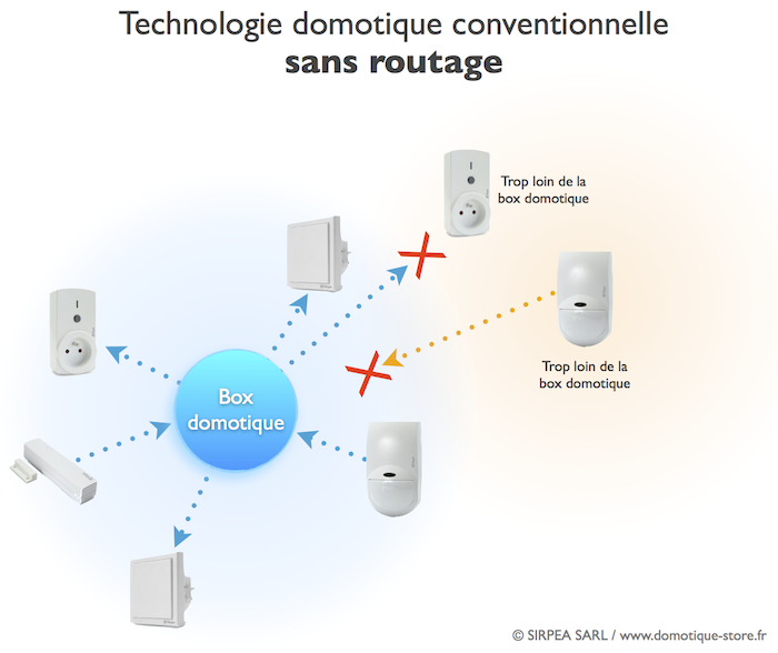 Technologie domotique RF sans fonction routage