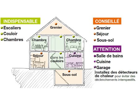 Où installer les détecteurs de fumées