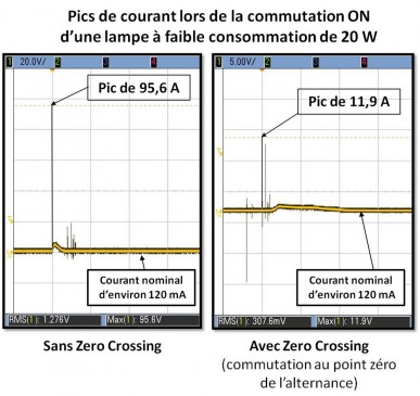 Pic de courant à la mise en marche des lampes fluocompactes