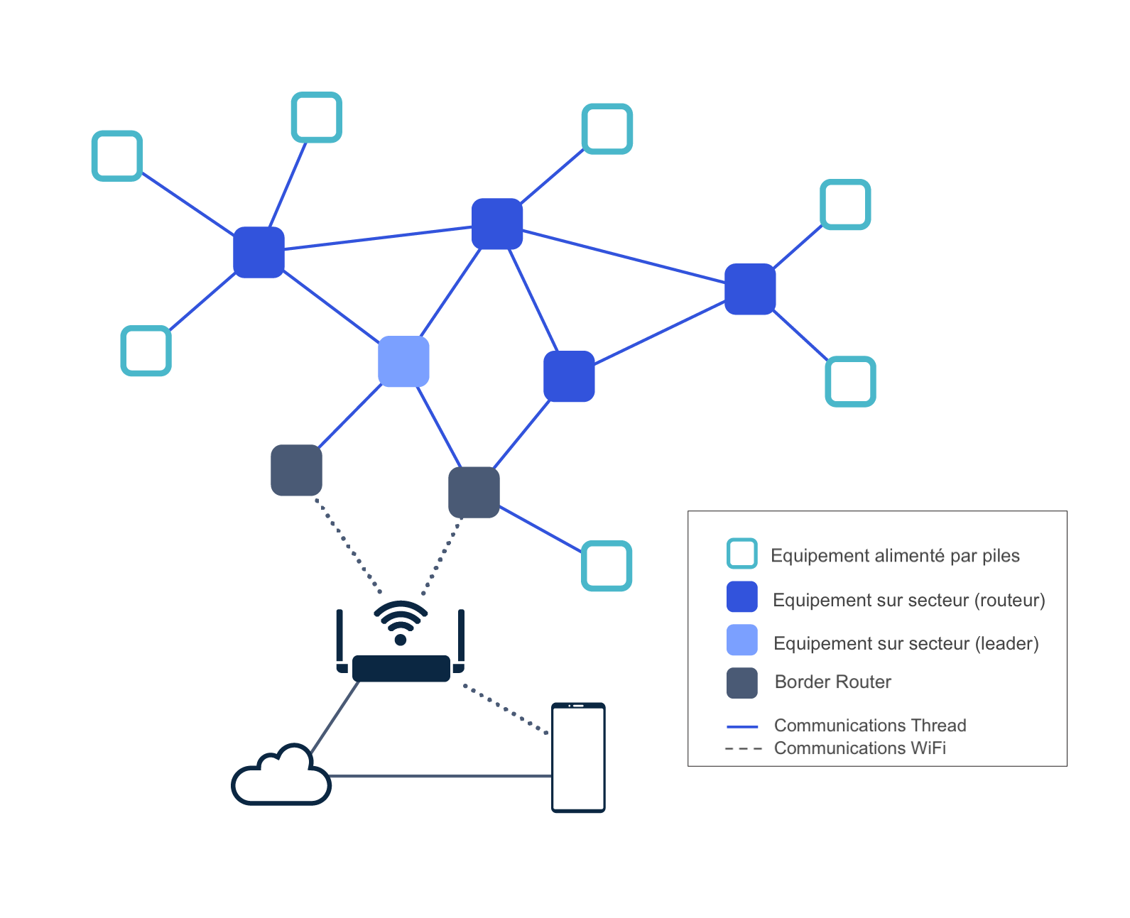 Principe de fonctionnement du réseau maillé Thread