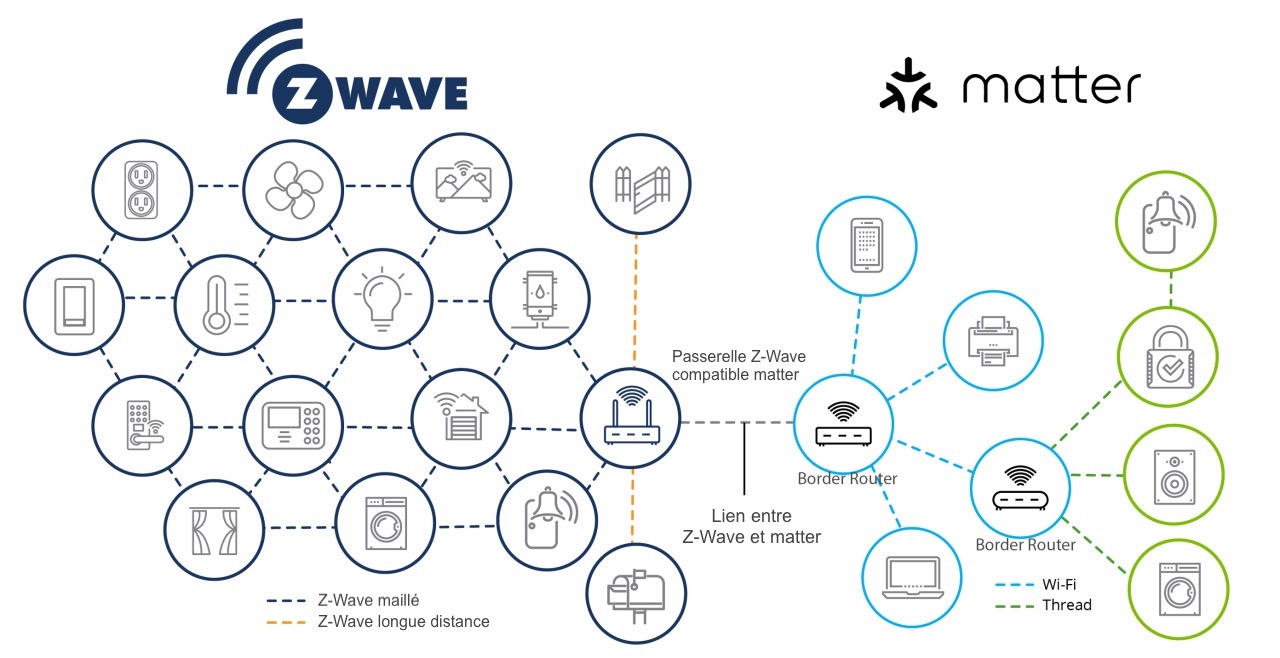 Passerelle Z-Waver vers matter