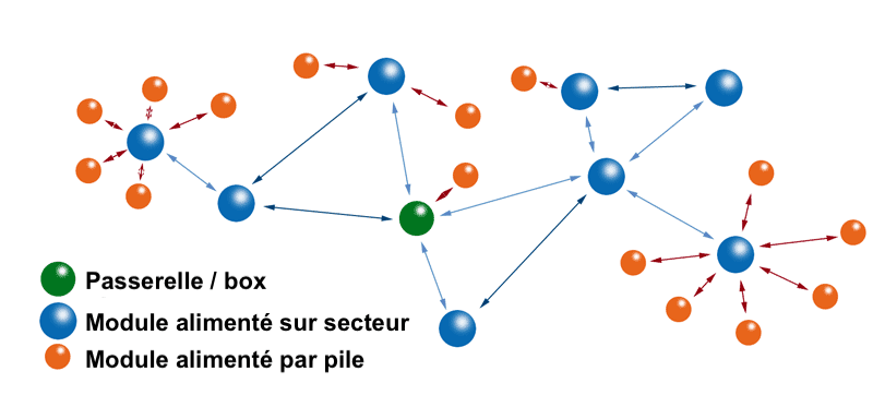 Réseau maillé zigbee